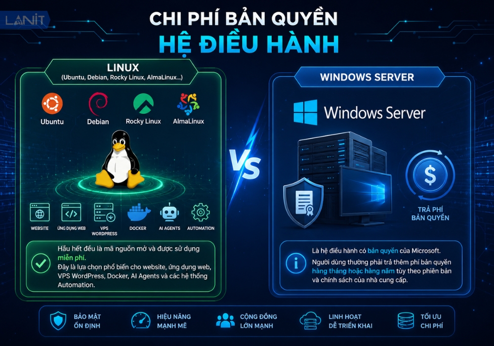 Chi Phi Ban Quyen He Dieu Hanh