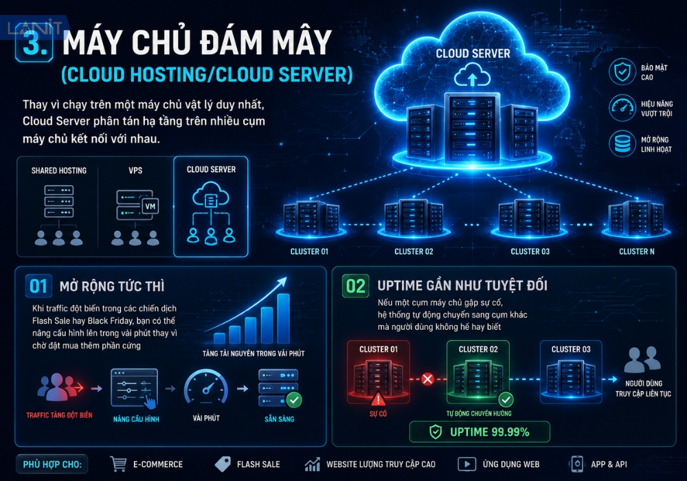Cloud Server 1