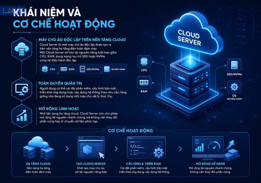 Kh&aacute;i niệm v&agrave; cơ chế hoạt động của Cloud Server