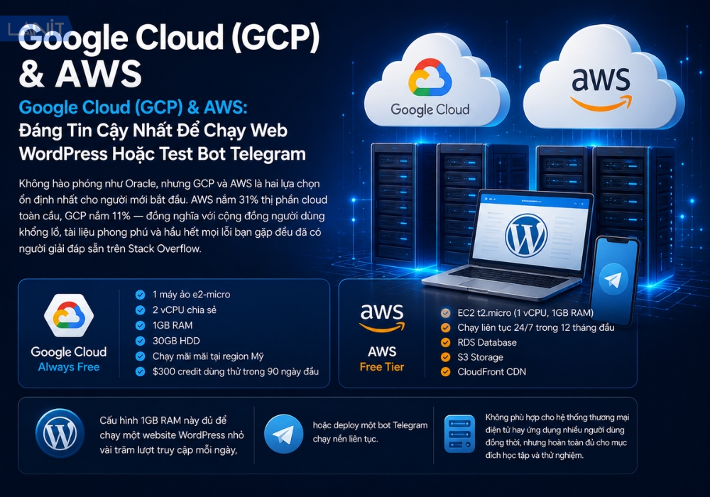 Google Cloud Gcp Aws