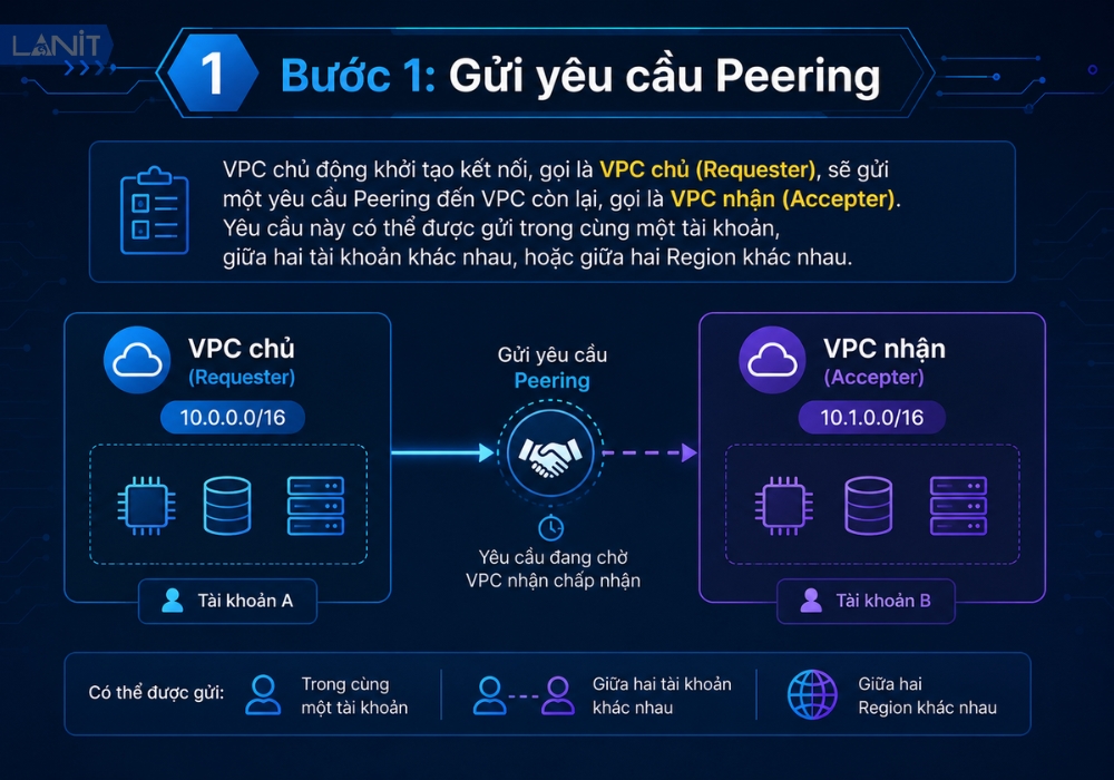gui-yeu-cau-peering