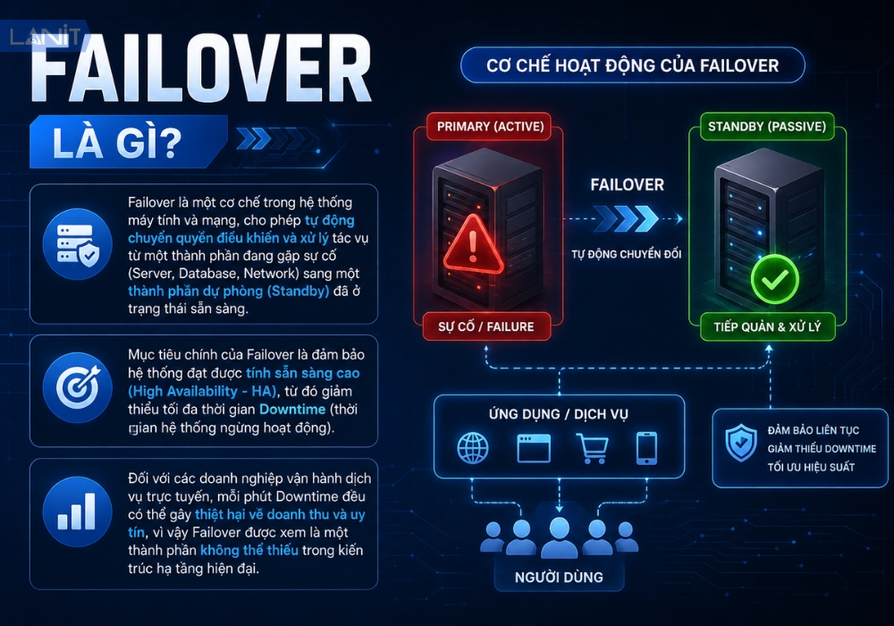 khai-niem-failover-la-gi