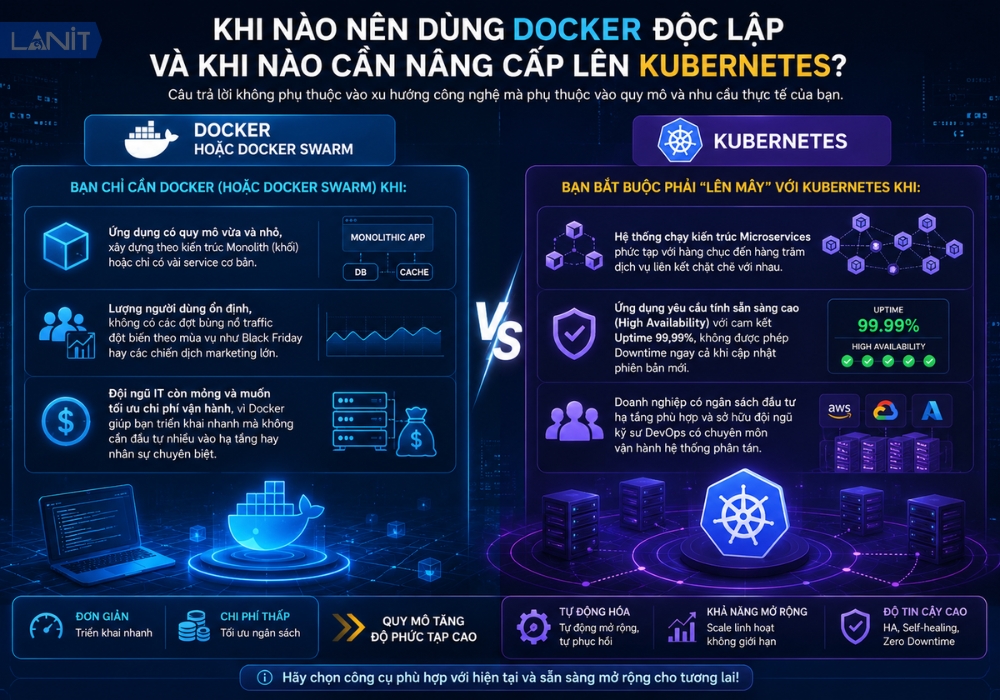khi-nao-nen-dung-docker-doc-lap-va-khi-nao-can-nang-cap-len-kubernetes