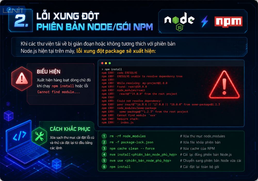 Lỗi xung đột phi&ecirc;n bản Node/G&oacute;i NPM