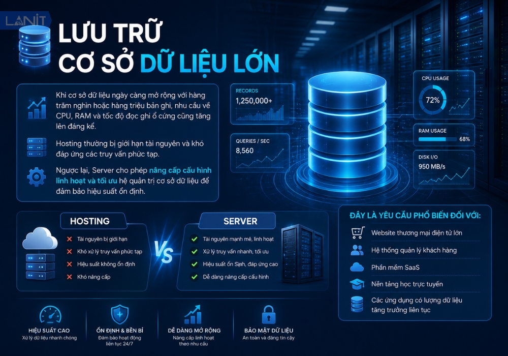 Luu Tru Co So Du Lieu Lon