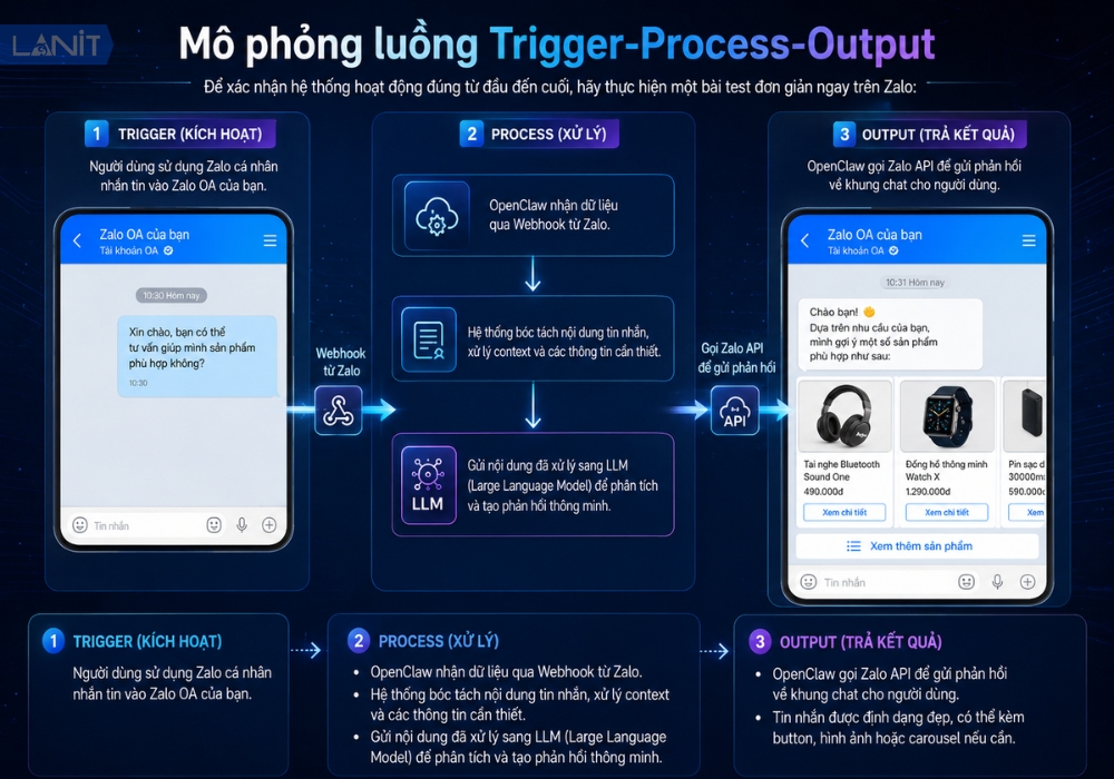 M&ocirc; phỏng luồng Trigger-Process-Output