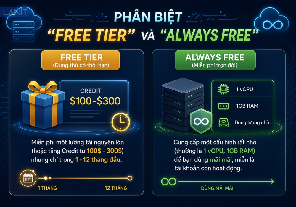 Phan Biet Free Tier Va Always Free
