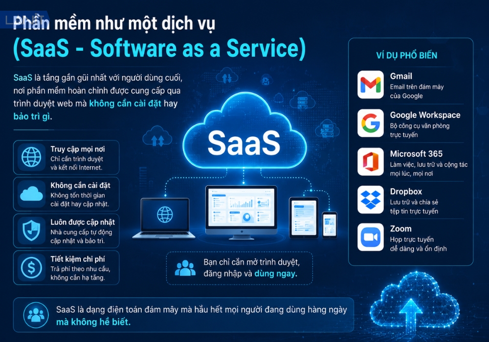 Phan Mem Nhu Mot Dich Vu Saas