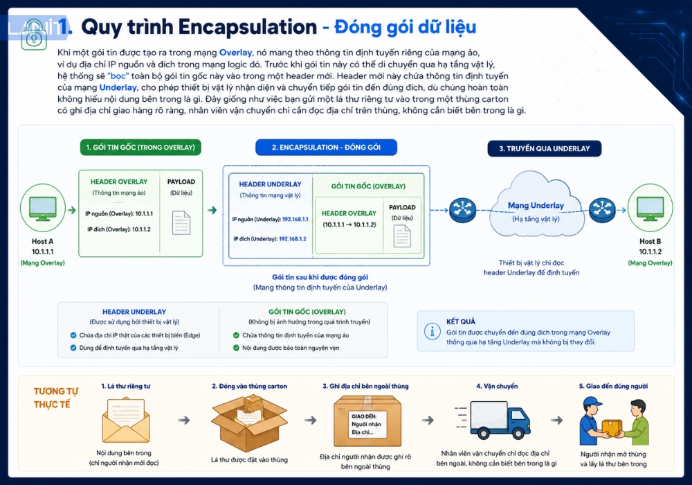 quy-trinh-encapsulation-dong-goi-du-lieu