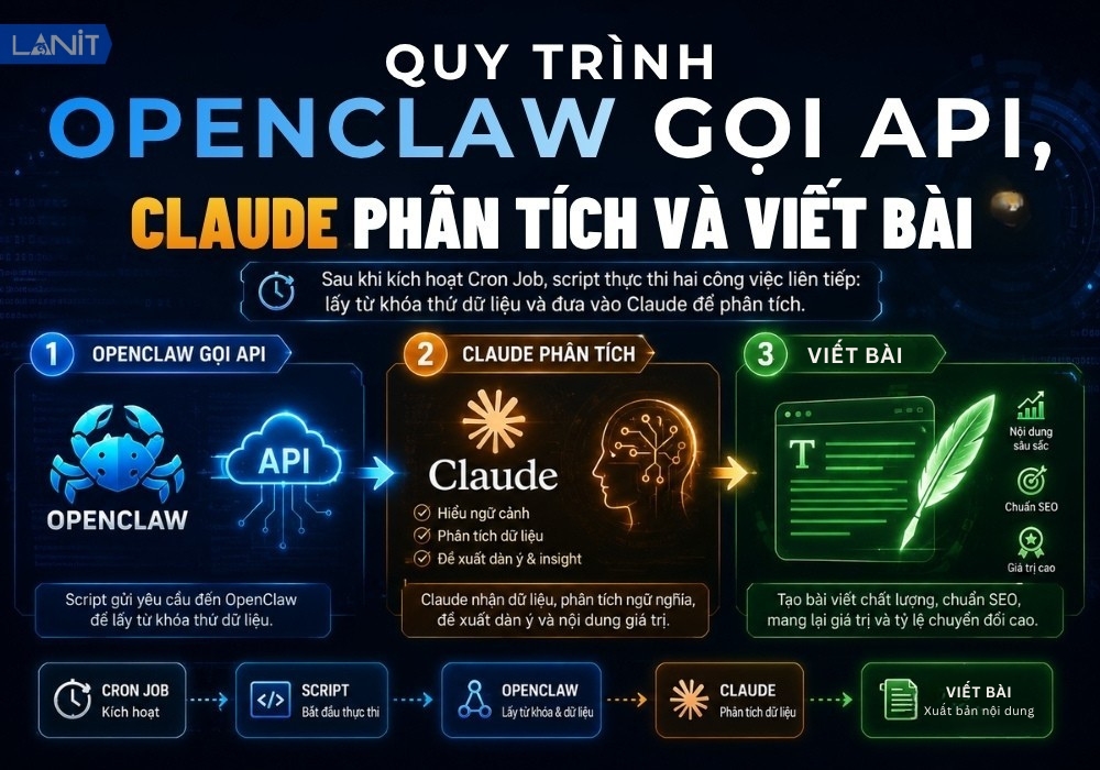 Process: OpenClaw gọi API, Claude ph&acirc;n t&iacute;ch v&agrave; viết b&agrave;i