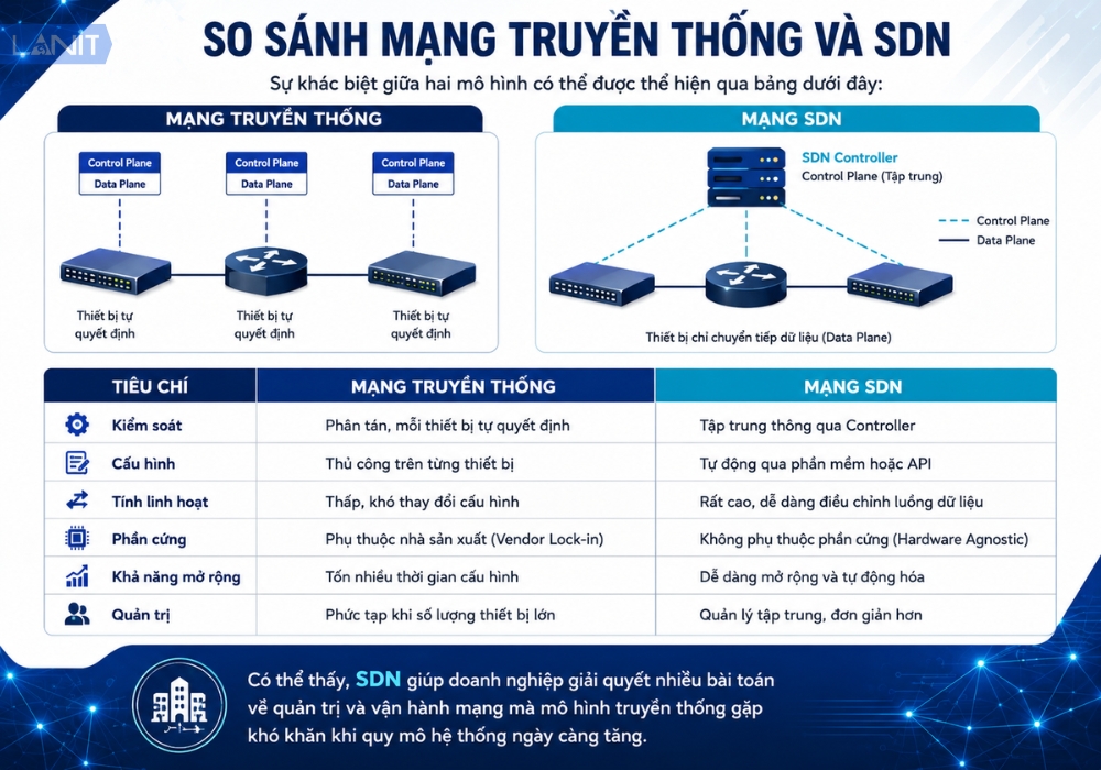 so-sanh-mang-truyen-thong-va-sdn