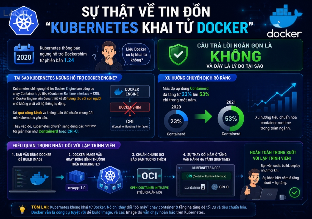 su-that-tin-don-kubernetes-va-docker