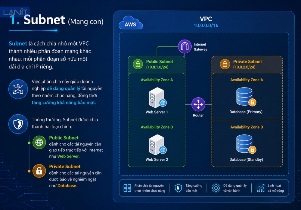 subnet