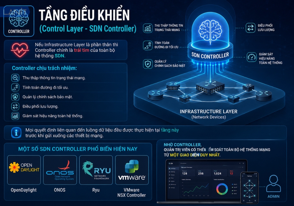tang-dieu-khien-control-layer-sdn-controller