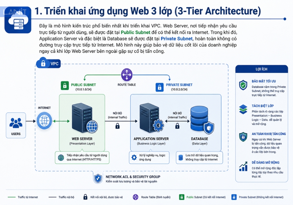 trien-khai-ung-dung-web-3-lop-3-tier-architecture