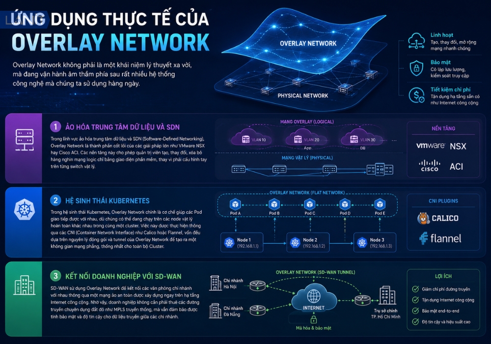 ung-dung-thuc-te-cua-overlay-network