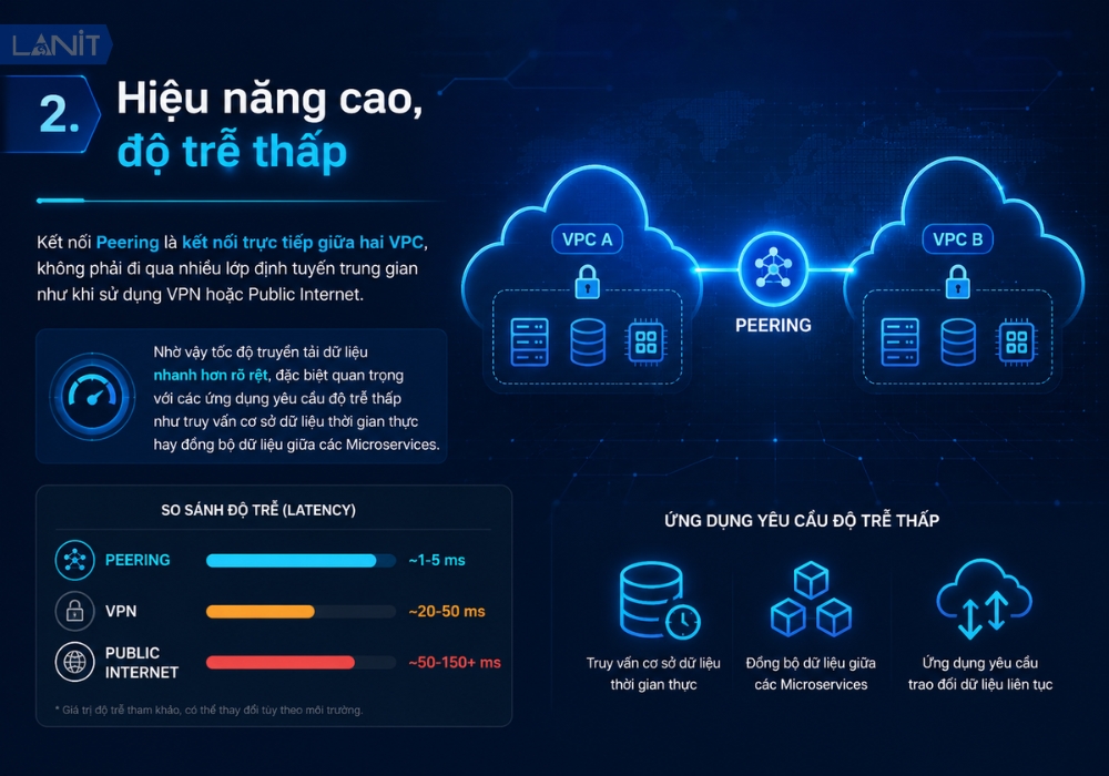 vpc-peering-hieu-nang-cao-do-tre-thap