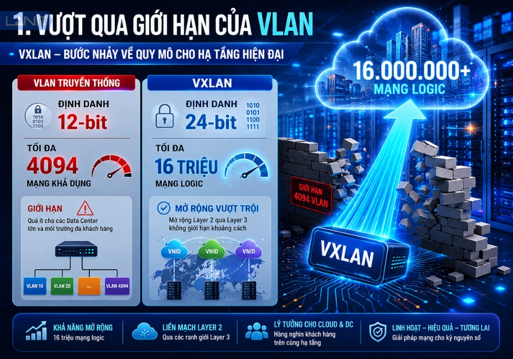 vuot-qua-gioi-han-cua-vlan