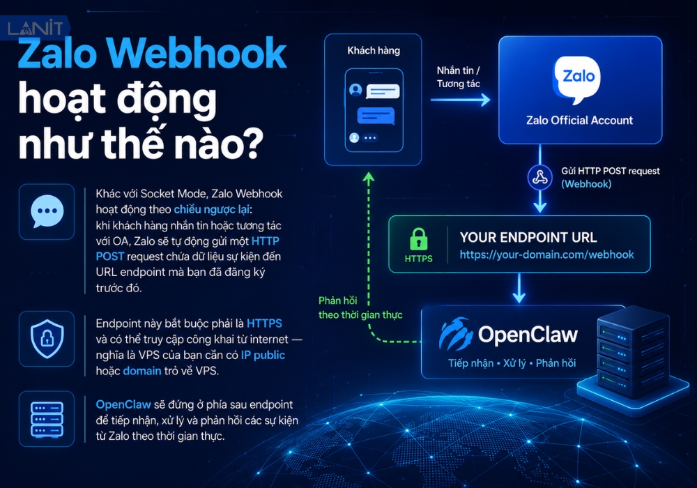 Zalo Webhook hoạt động như thế n&agrave;o?