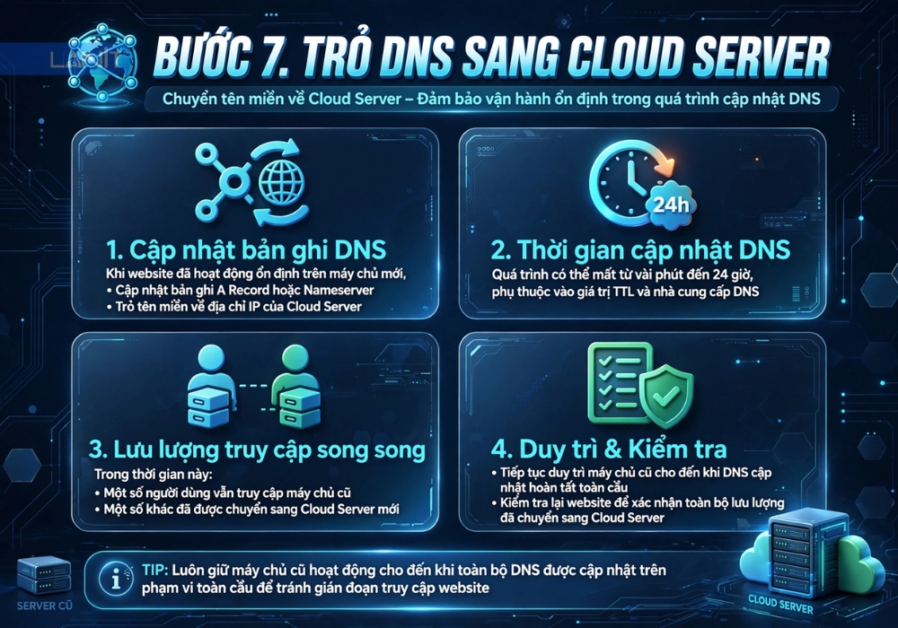 buoc-7-tro-dns-sang-cloud-server