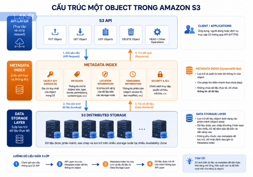 cau-truc-mot-object-trong-object-storage