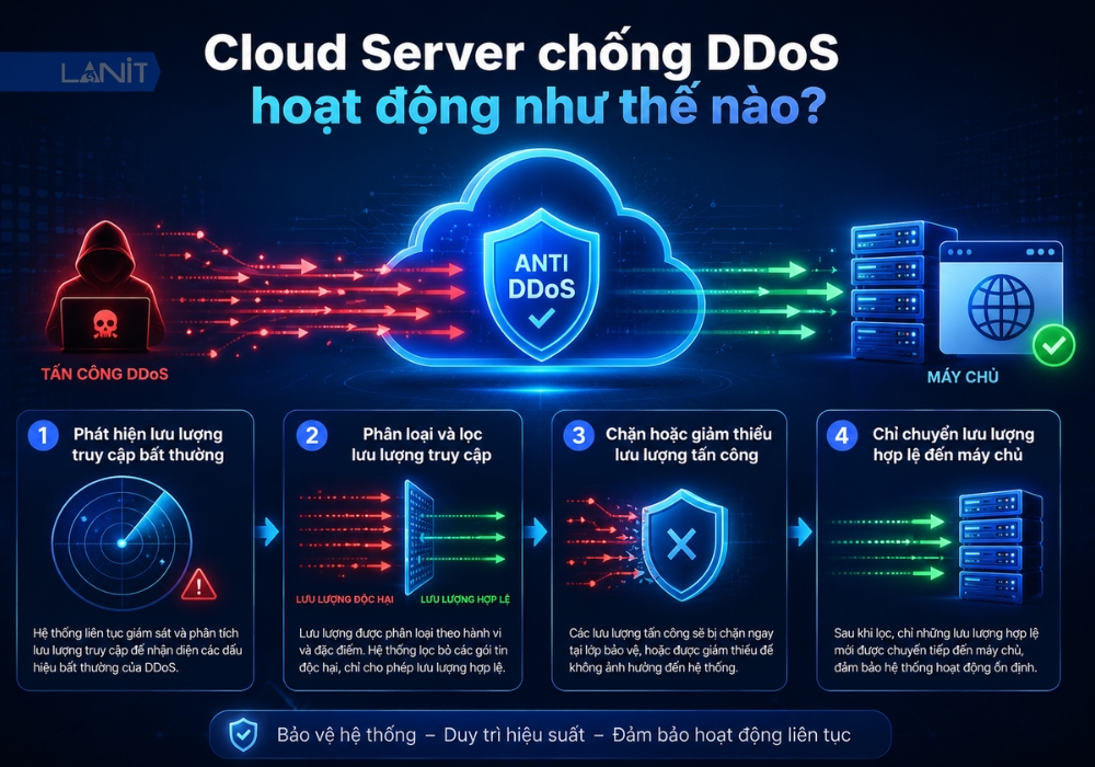 cloud-server-chong-ddos-hoat-dong-nhu-the-nao