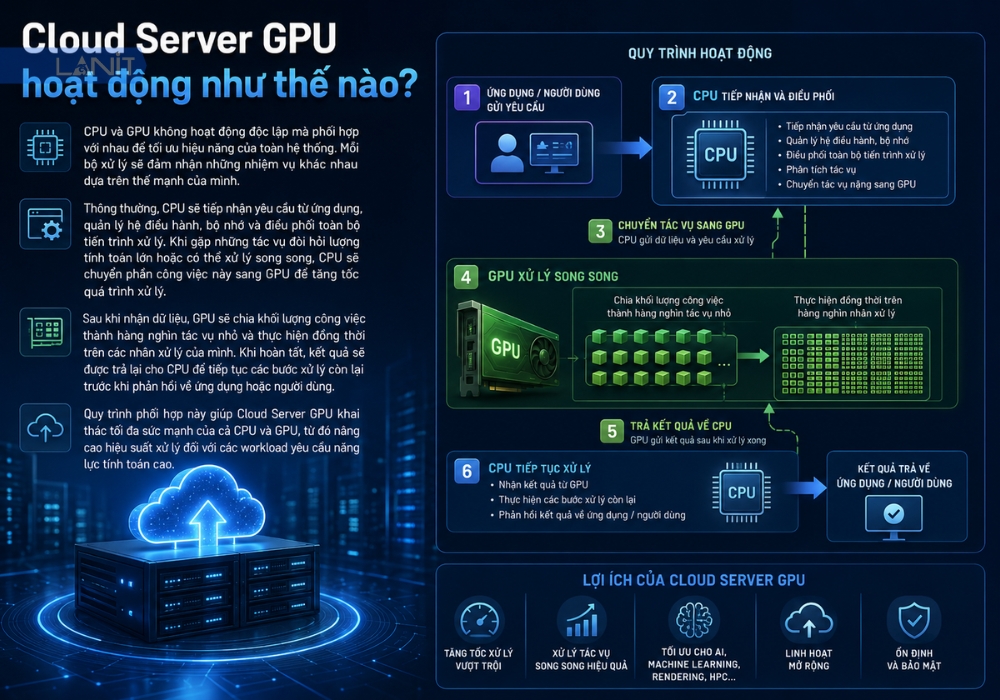 cloud-server-gpu-hoat-dong-nhu-the-nao