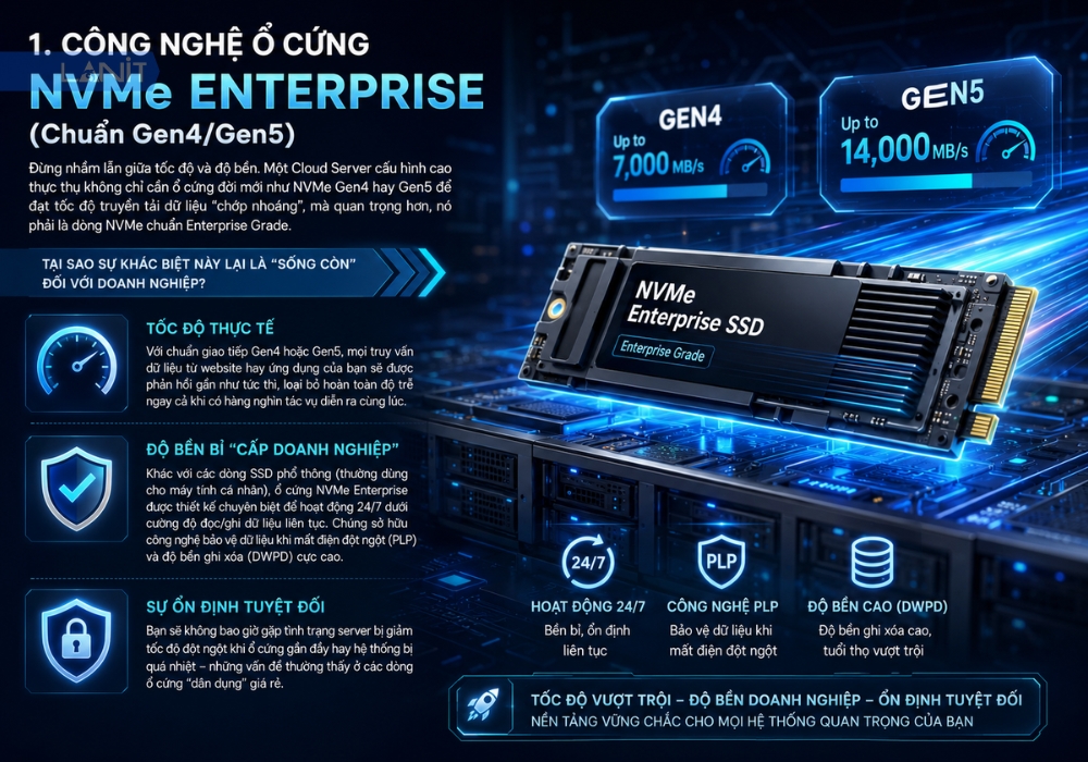 cong-nghe-o-cung-nvme-enterprise-chuan-gen4-gen5