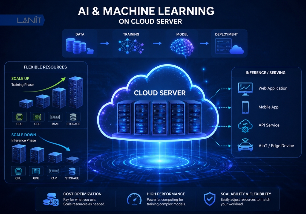 huan-luyen-va-trien-khai-ai-machine-learning