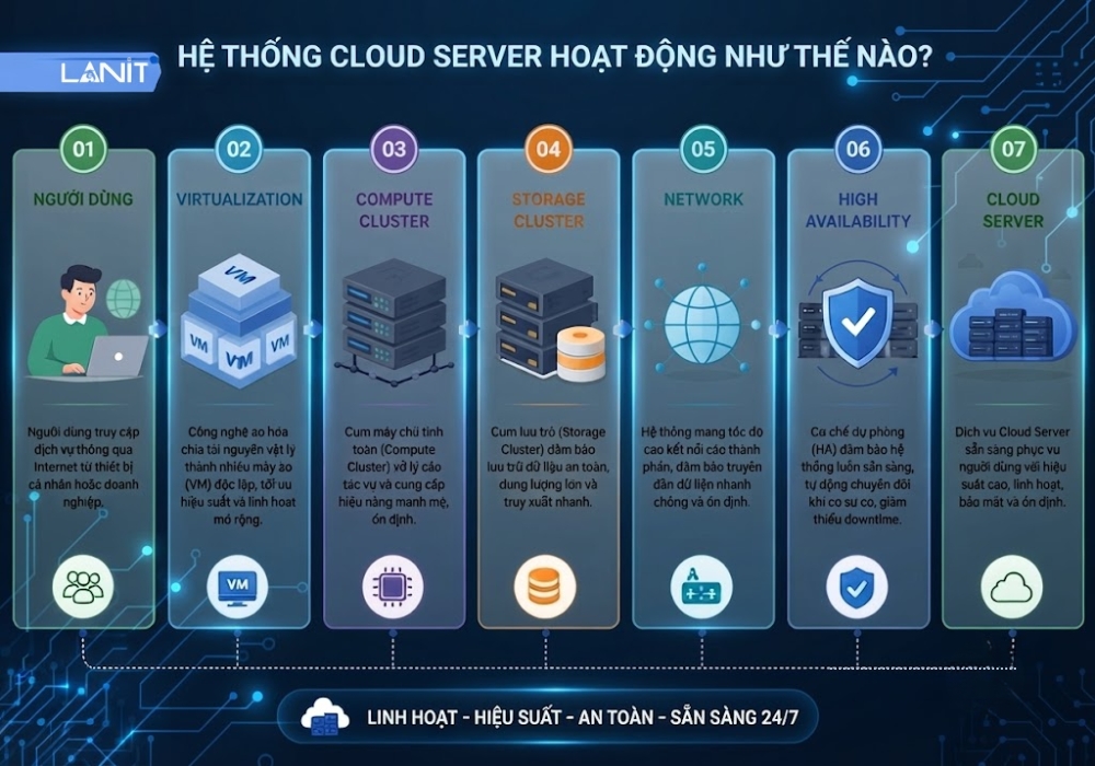 inforgraphic-cloud-server
