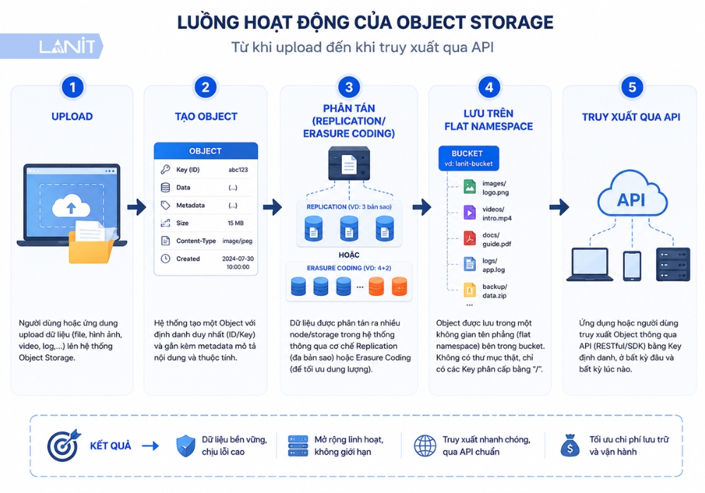 quy-trinh-hoat-dong-tung-buoc-cua-object-storage