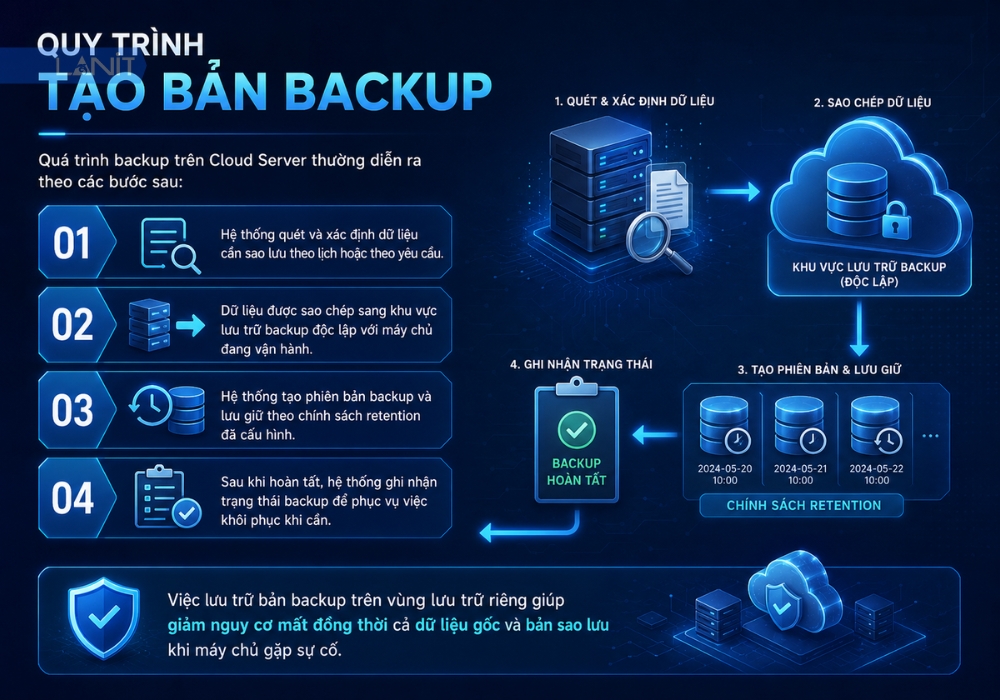 quy-trinh-tao-ban-backup