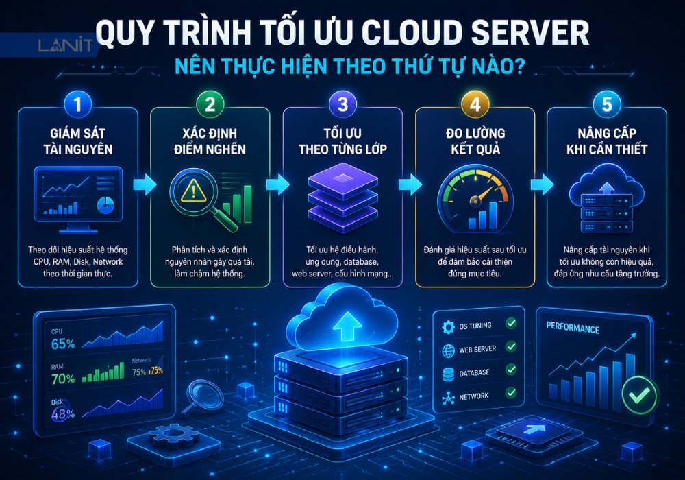 quy-trinh-toi-uu-cloud-server