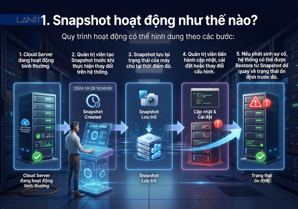 snapshot-hoat-dong-nhu-the-nao