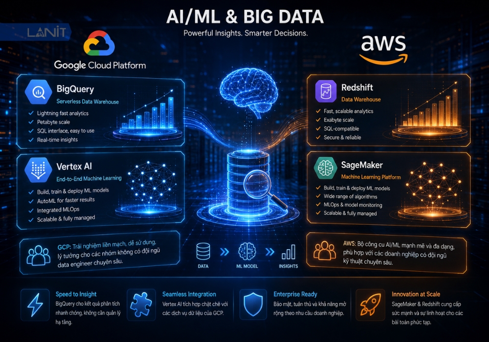 the-manh-dich-vu-ai-ml-va-big-data