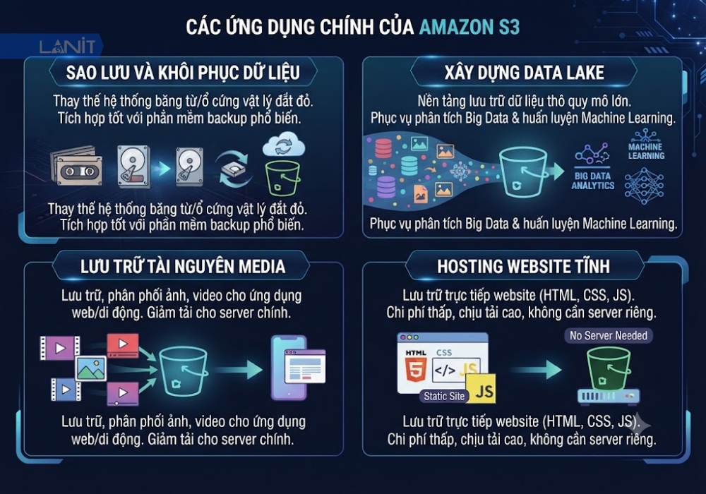 amazon-s3-dung-de-lam-gi
