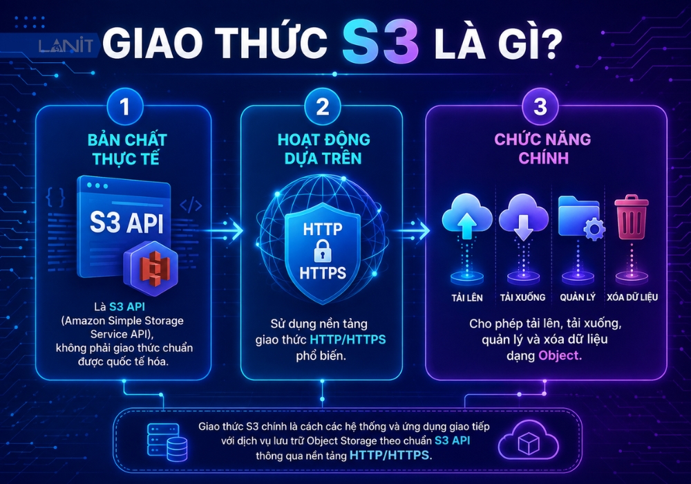 giao-thuc-s3-la-gi-khai-niem