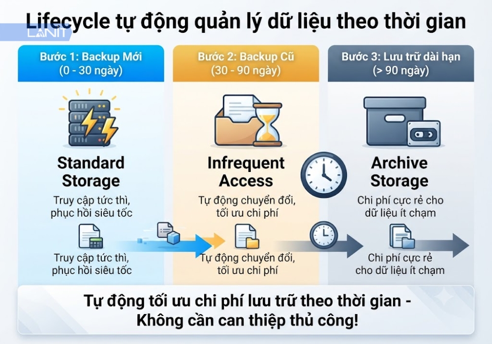 lifecycle-tu-dong-quan-ly-du-lieu-theo-thoi-gian