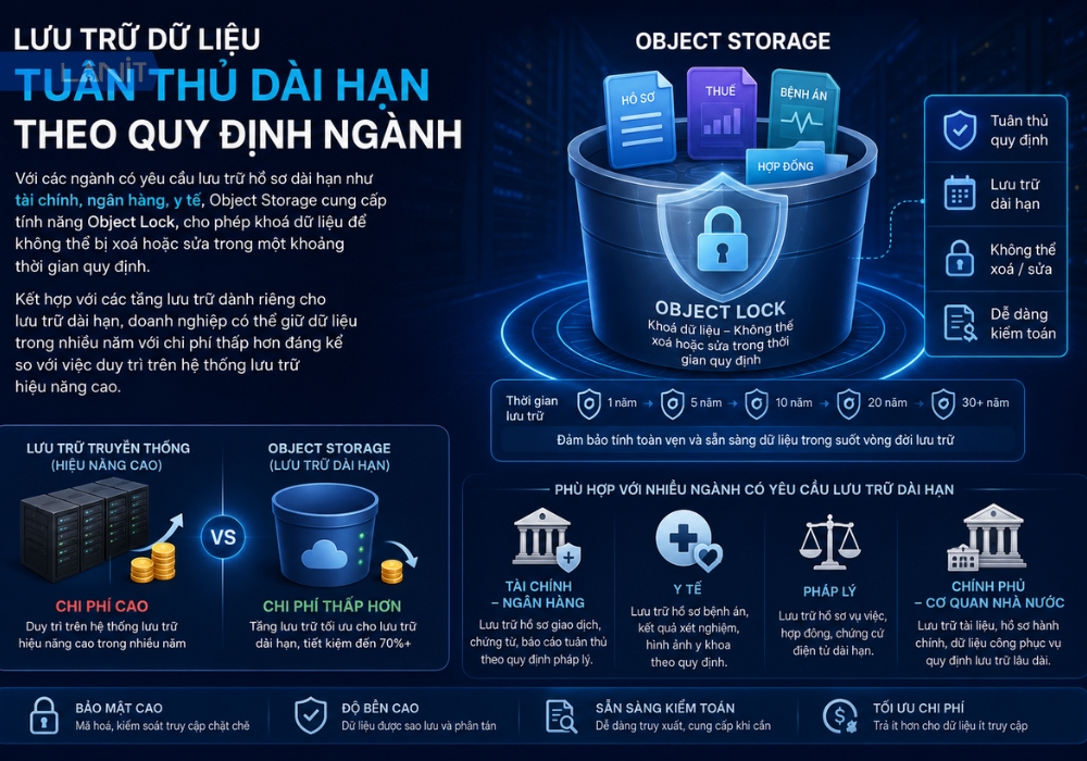 luu-tru-du-lieu-tuan-thu-dai-han-theo-quy-dinh-nganh