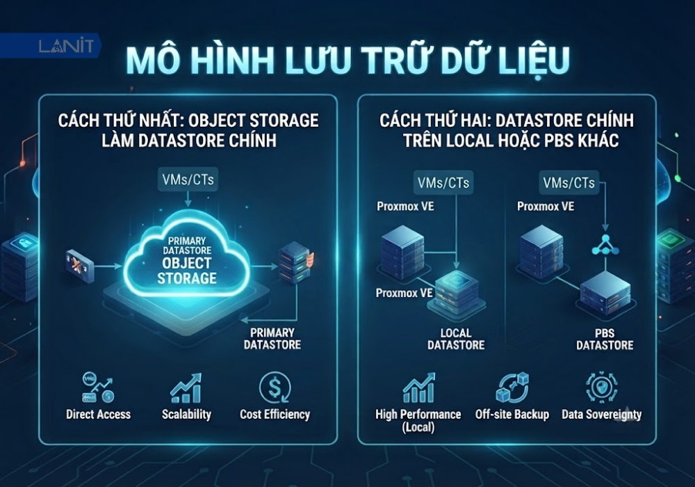 mo-hinh-luu-tru-du-lieu