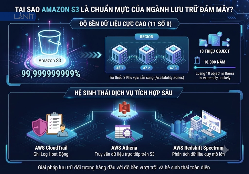 tai-sao-amazon-s3-la-chuan-muc-cua-nganh-luu-tru-dam-may