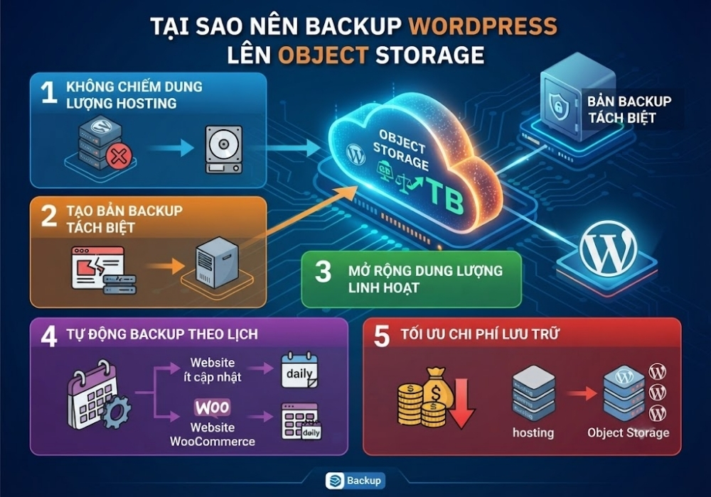 tai-sao-nen-backup-wordpress-len-object-storage-1