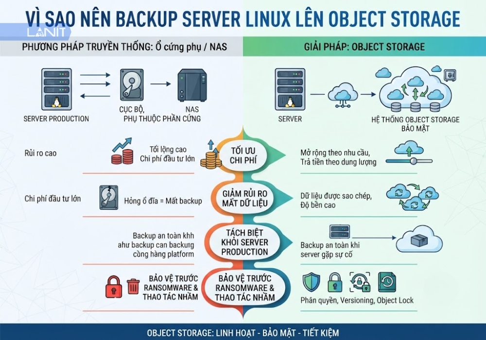 vi-sao-nen-backup-server-linux-len-object-storage