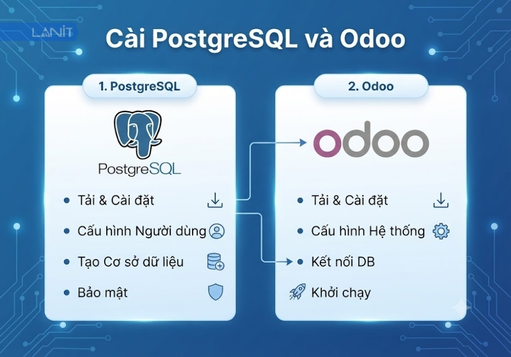 cai-postgreSQL-va-Odoo