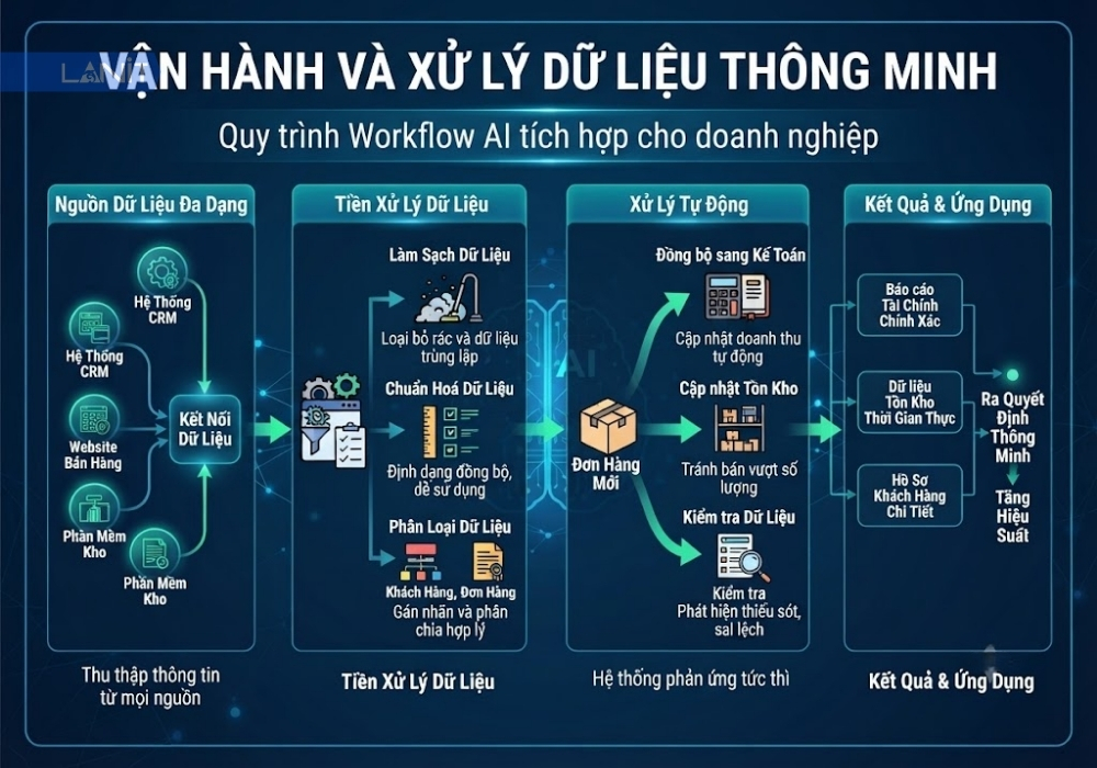 van-hanh-va-xu-ly-du-lieu-thong-minh