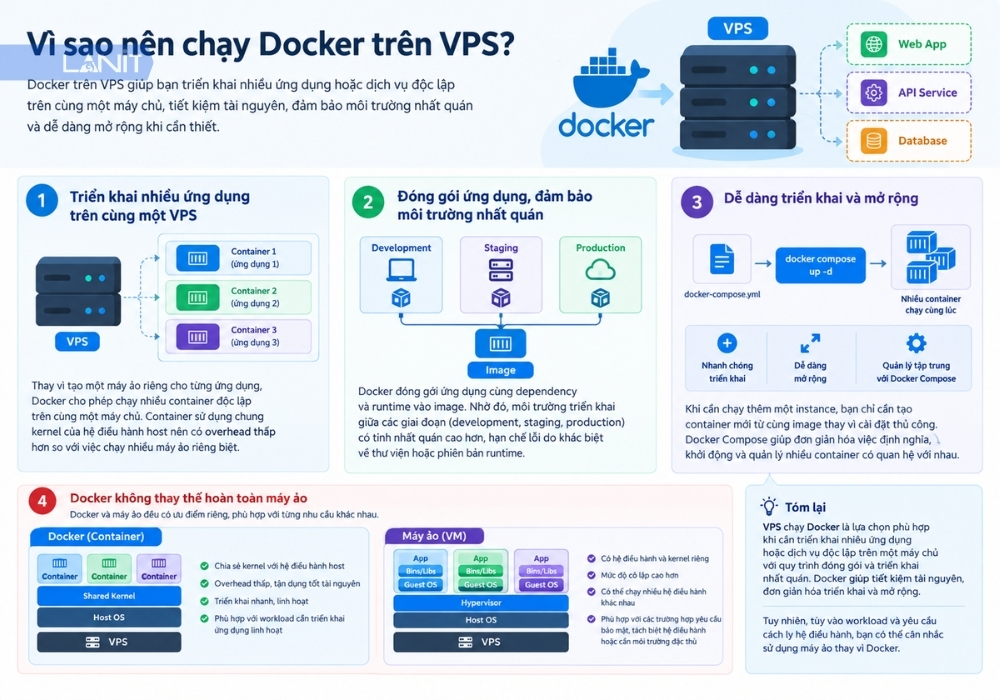 vi-sao-nen-chay-docker-tren-vps