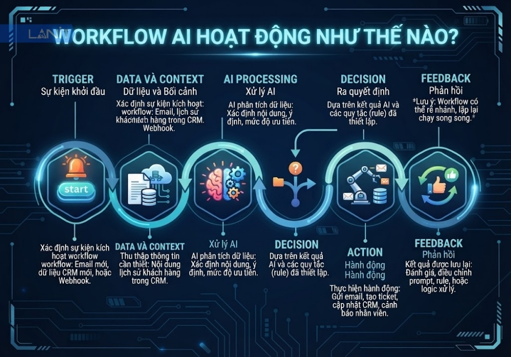 workflow-ai-hoat-dong-nhu-the-nao