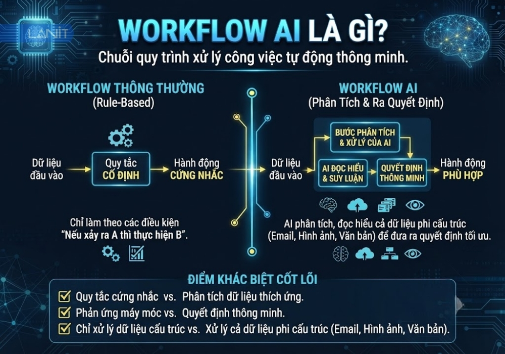 workflow-ai-la-gi