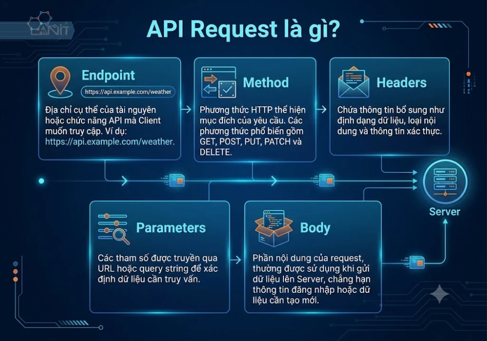 api-request-la-gi