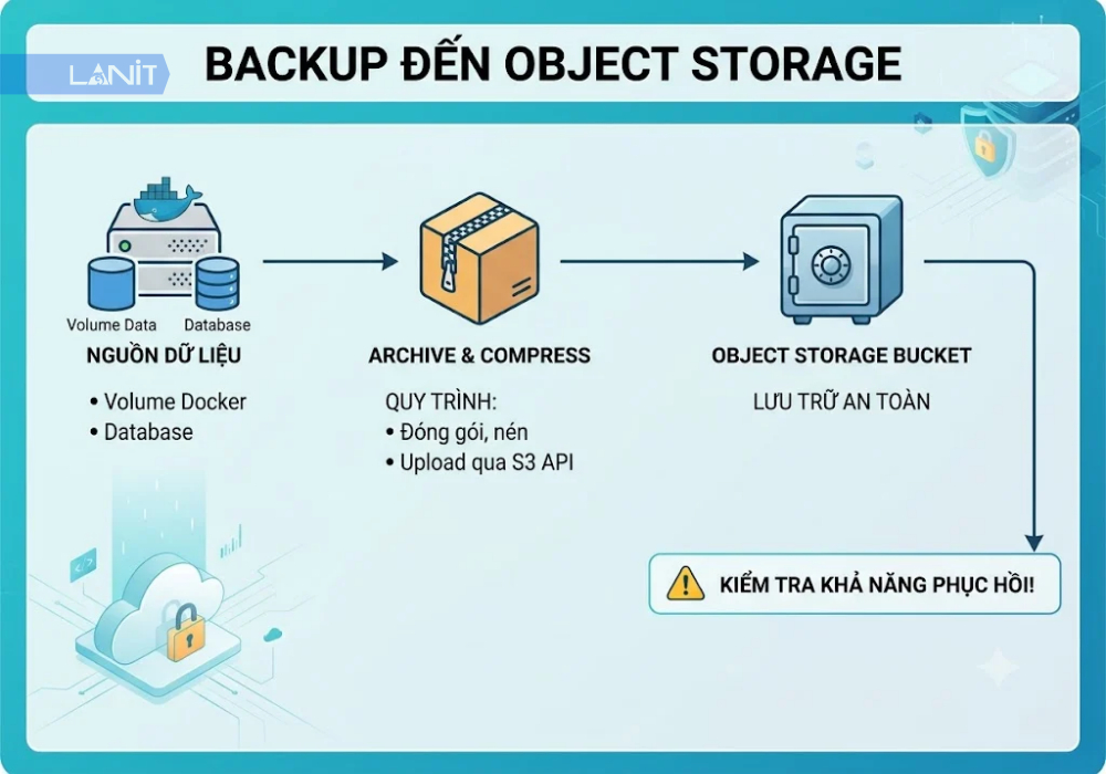 Back Up Den Object Storage